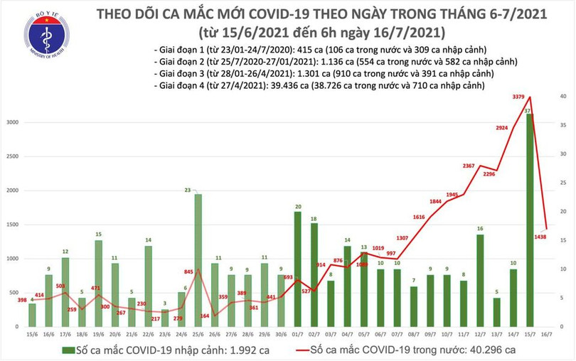 Sáng 16/7: TP Hồ Chí Minh có 1.071 ca mắc Covid-19 trên tổng số 1.438 ca của cả nước