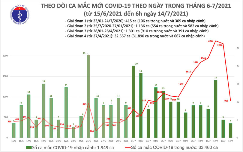 Sáng 14/7: Thêm 909 ca mắc Covid-19, TP Hồ Chí Minh vẫn nhiều nhất với 666 ca