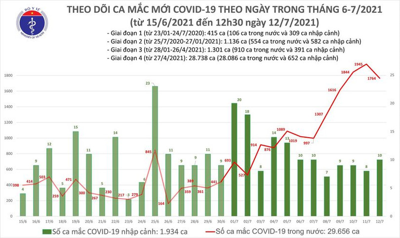 Trưa 12/7: Thêm 1.112 ca mắc Covid-19, riêng TP Hồ Chí Minh 879 ca