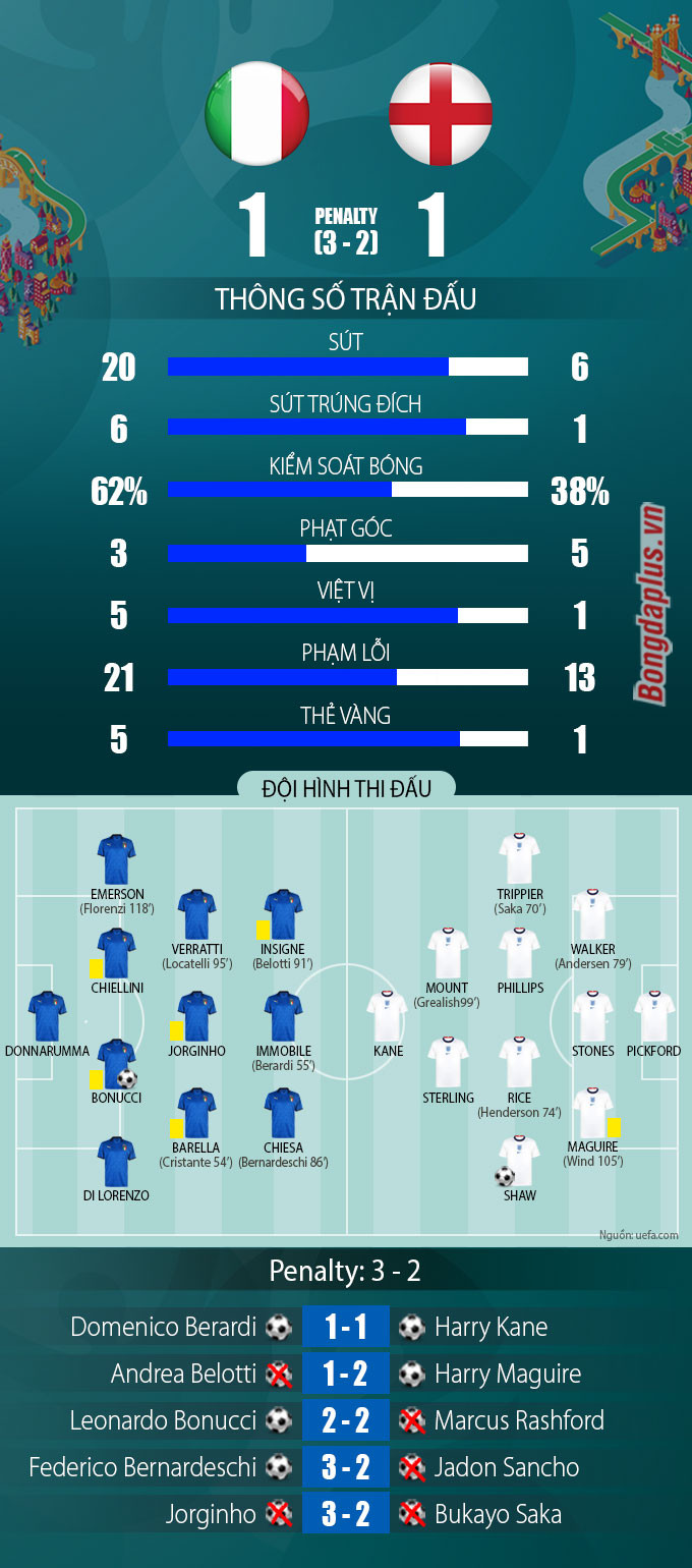 Thua luân lưu 2 - 3, Anh dâng Cúp EURO 2020 cho Italia