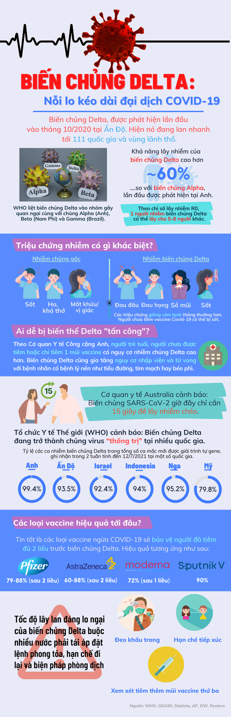INFORGRAPHIC: Biến chủng Delta “đánh thức” nỗi lo kéo dài đại dịch COVID-19
