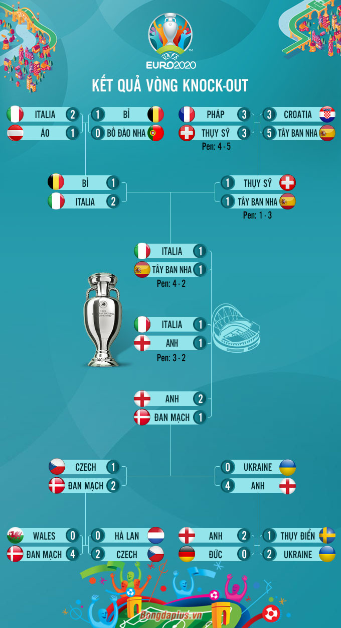Thua luân lưu 2 - 3, Anh dâng Cúp EURO 2020 cho Italia