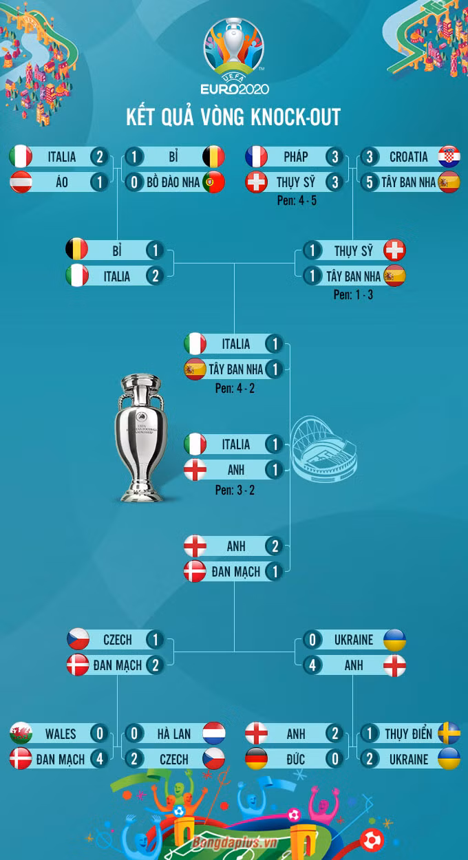 Thua luân lưu 2 - 3, Anh dâng Cúp EURO 2020 cho Italia