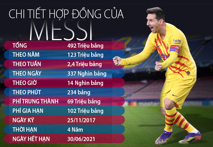 Vì sao Messi ký hợp đồng mới 5 năm với Barca?