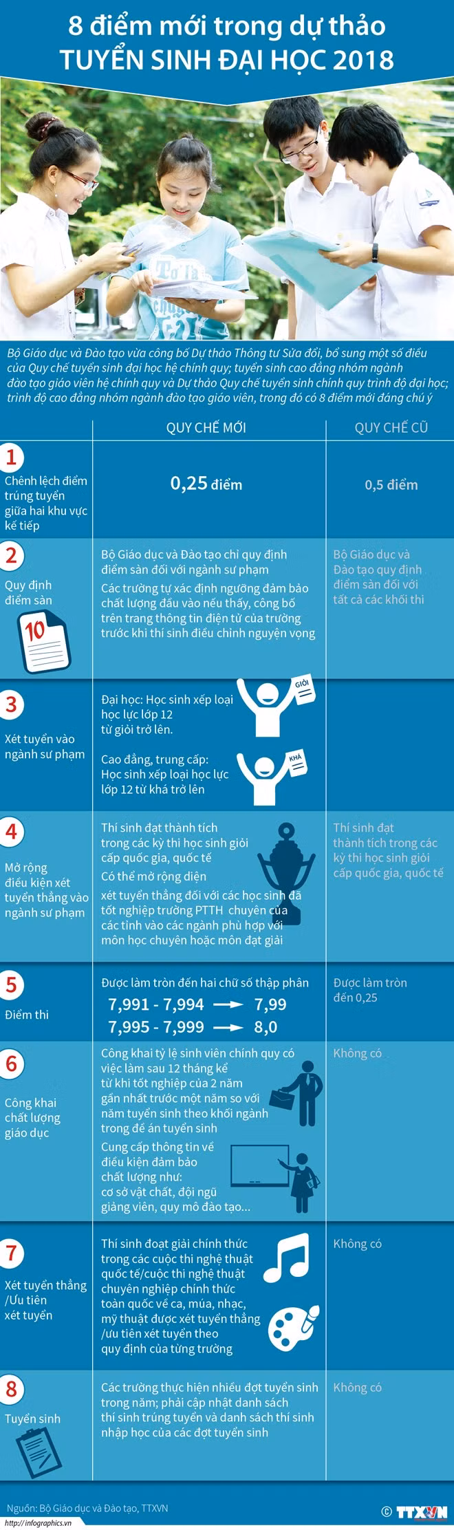 infographics 8 diem moi trong du thao tuyen sinh dai hoc 2018
