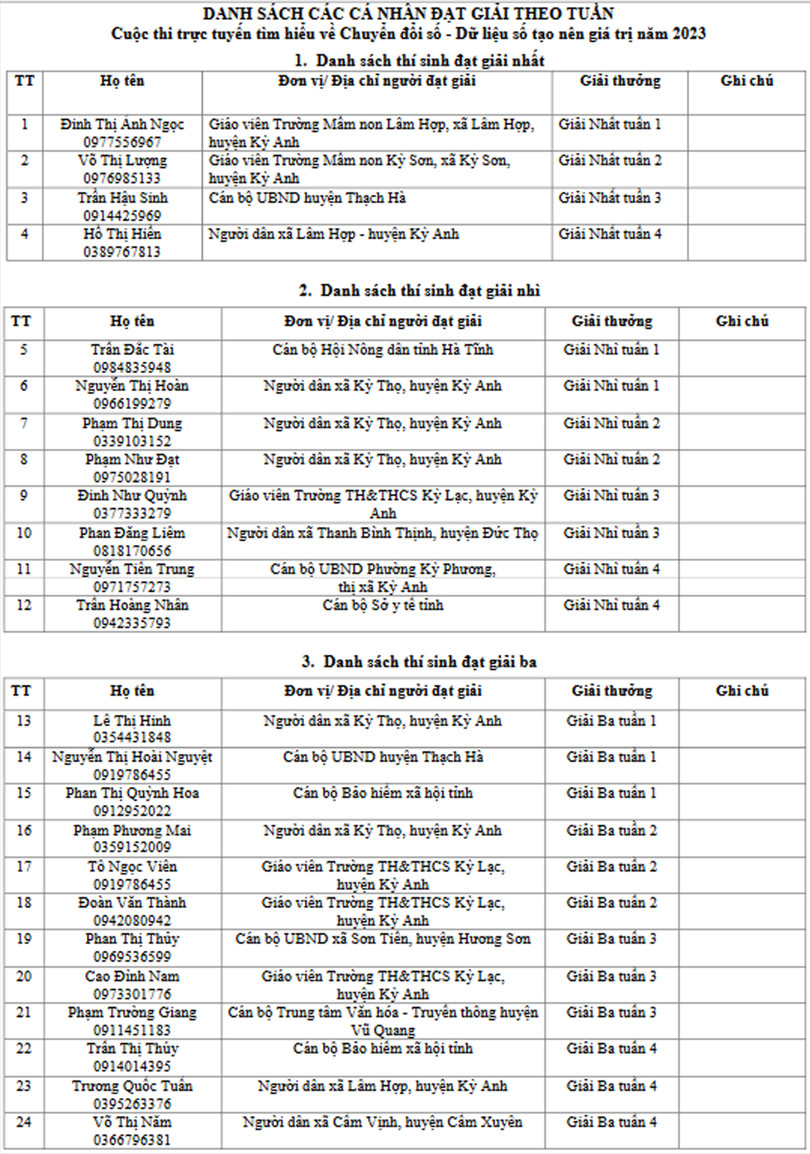 Công nhận 30 giải thưởng Cuộc thi trực tuyến tìm hiểu về chuyển đổi số