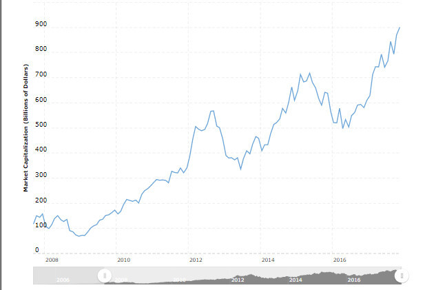 Giá trị vốn hóa của Apple vượt mức 900 tỷ USD năm 2017. Họ là công ty duy nhất tiệm cận mức giá trị 1.000 tỷ USD. Đồ họa: MicroTrend. forbes 2007 co 1 ty khach hang con ai bat kip nha vua