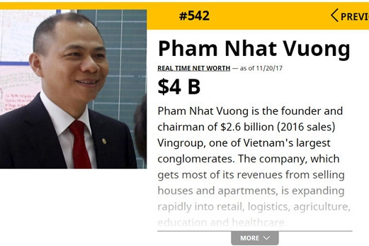 Định giá tài sản và thứ hạng của ông Pham Nhật Vượng trên bảng xếp hàng Forbes. Ảnh: Forbes. 13 ngay ty phu pham nhat vuong tang 126 bac tren bang nguoi giau