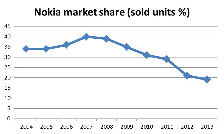 Thị phần, doanh thu của Nokia đều đạt đỉnh vào năm 2007. Đồ họa: DI. forbes 2007 co 1 ty khach hang con ai bat kip nha vua