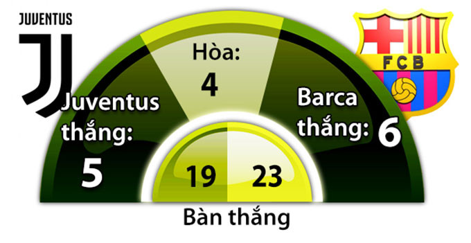 juventus vs barcelona 02h45 ngay 23 11 noi so cua thanh turin
