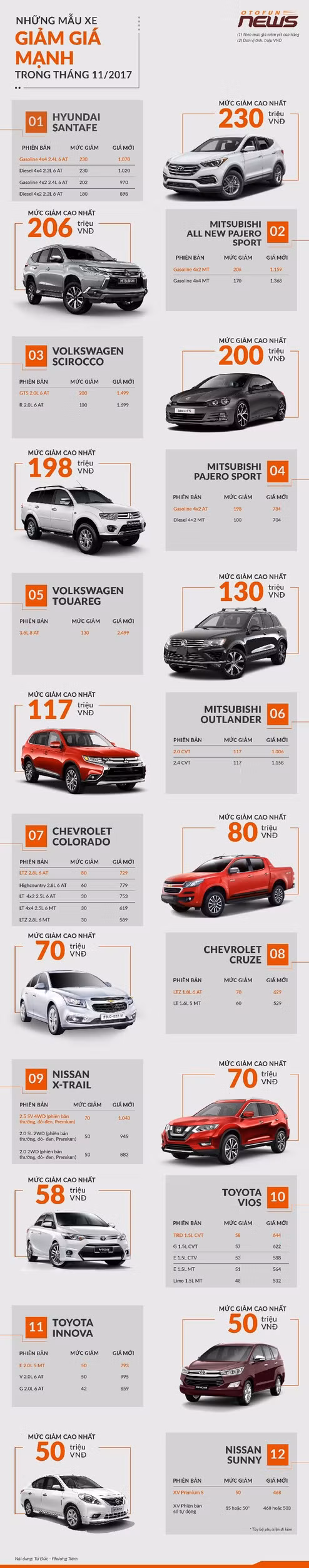 infographic diem mat nhung mau xe giam gia manh nhat