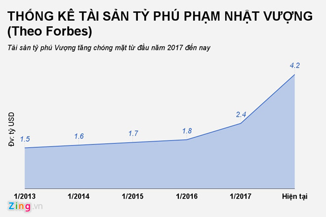Tỷ phú Phạm Nhật Vượng vào danh sách 500 người giàu nhất thế giới ảnh 2 ty phu pham nhat vuong vao danh sach 500 nguoi giau nhat the gioi