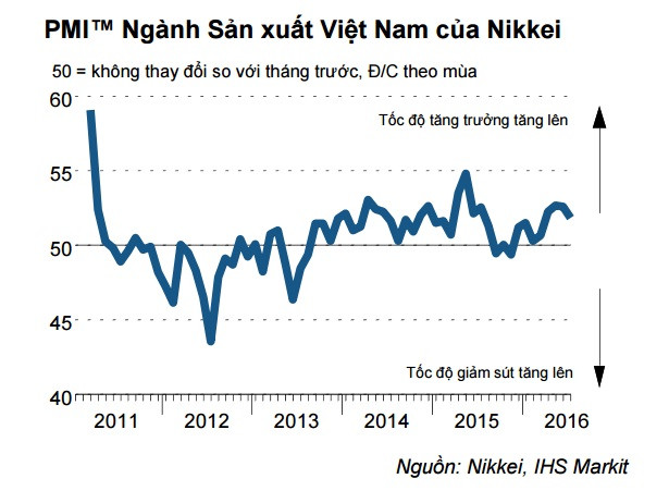 pmi viet nam thang 7 giam xuong muc thap nhat trong 4 thang