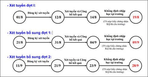 Các đợt xét tuyển cao đẳng, đại học năm 2016 thí sinh cần lưu ý hom nay cac truong dai hoc nhan ho so dang ky xet tuyen dot 1
