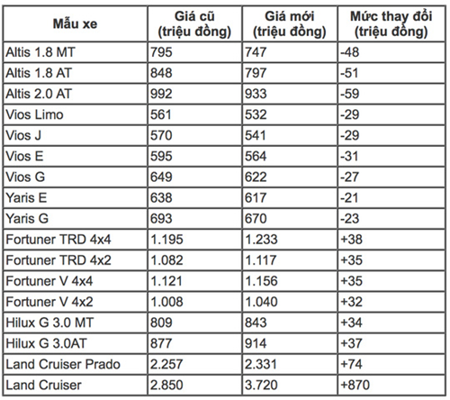 vua giam gia vios va altis tiep tuc co khuyen mai 