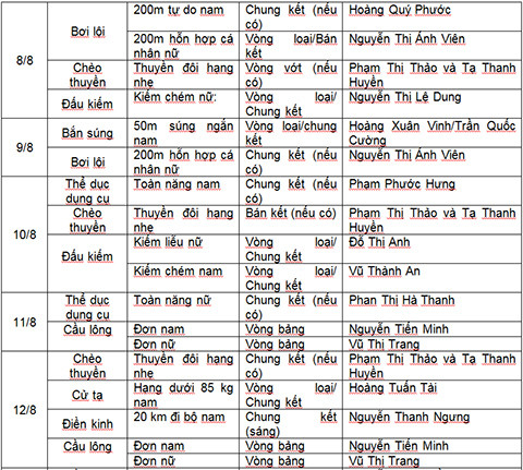 danh sach lich thi dau cua doan the thao viet nam tai olympic rio 2016