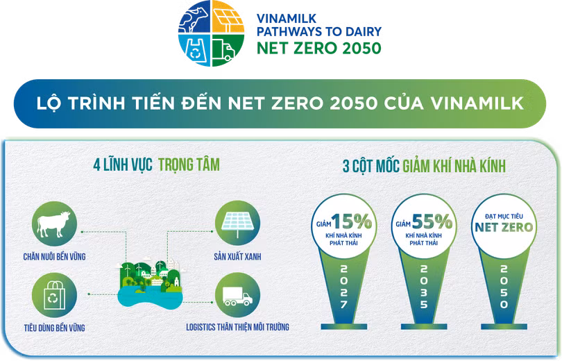 Vinamilk: Lộ trình tiến đến Net Zero 2050