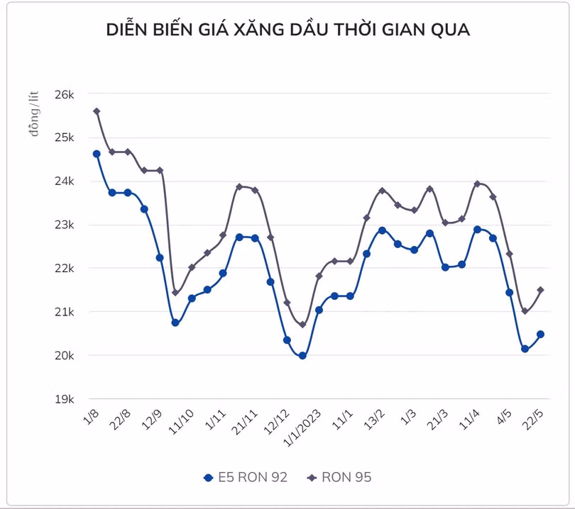 Giá xăng ngày mai có thể tăng tới 800 đồng/lít