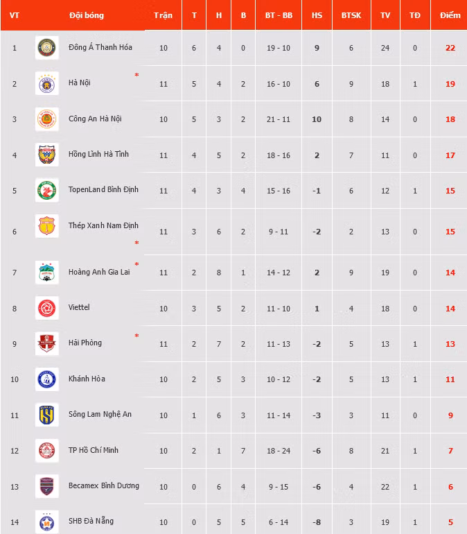 Thắng Topenland Bình Định, Hồng Lĩnh Hà Tĩnh bay cao trên bảng xếp hạng