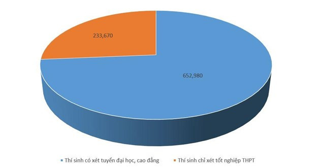 Gần 653.000 thí sinh cạnh tranh xét tuyển đại học, cao đẳng 2019