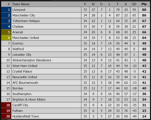 Top 4 Ngoại hạng Anh: Chelsea tự bắn vào chân, MU và Arsenal còn cơ hội ảnh 3 Top 4 Ngoại hạng Anh: Chelsea tự bắn vào chân, MU và Arsenal còn cơ hội