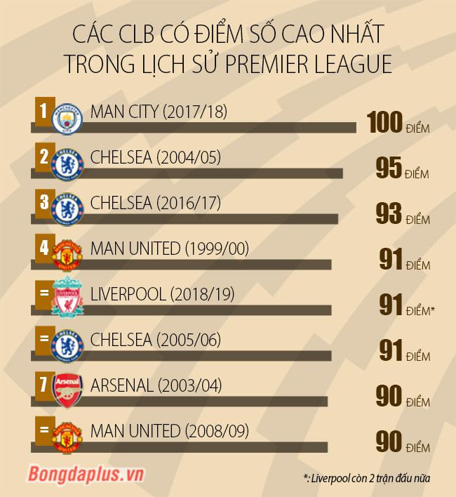 Liverpool nguy cơ thành kẻ về nhì xuất sắc nhất lịch sử