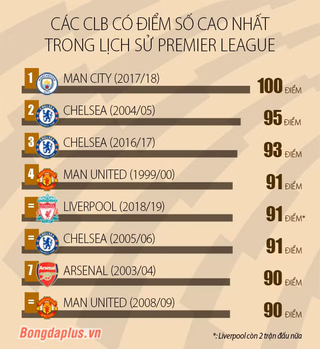 Liverpool nguy cơ thành kẻ về nhì xuất sắc nhất lịch sử