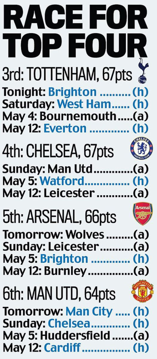 Top 4 Ngoại hạng Anh: Chelsea tự bắn vào chân, MU và Arsenal còn cơ hội ảnh 2 Top 4 Ngoại hạng Anh: Chelsea tự bắn vào chân, MU và Arsenal còn cơ hội