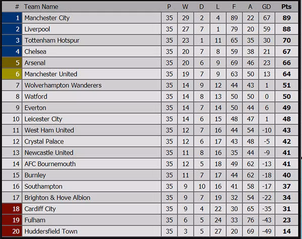 Top 4 Ngoại hạng Anh: Arsenal phung phí cơ hội, MU dồn sức đại chiến với Chelsea