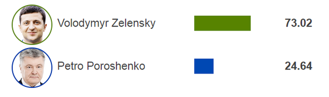 Diễn viên hài đắc cử tổng thống Ukraine