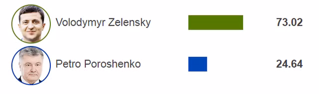 Diễn viên hài đắc cử tổng thống Ukraine