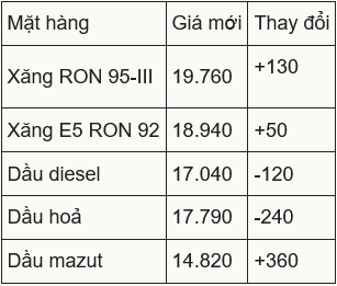 Screenshot 2024-09-19 at 15-28-06 Giá xăng hôm nay 19_9 Giá xăng dầu cùng tăng.png