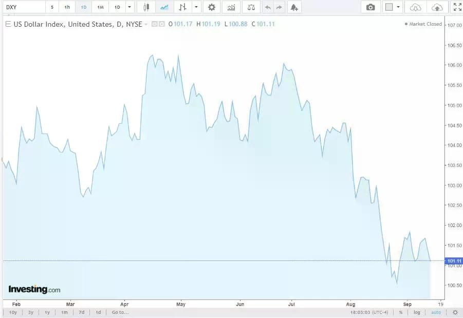 Diễn biến tỷ giá USD (DXY) những ngày vừa qua (Nguồn: Investing)