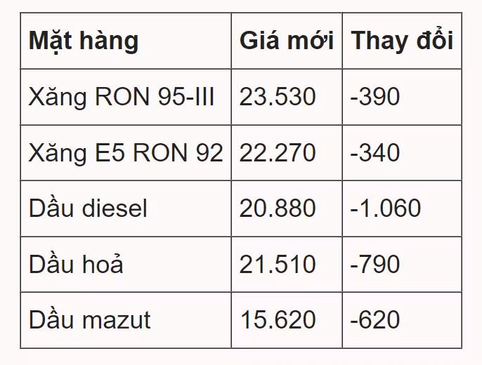 Giá xăng, dầu cùng giảm từ 15h chiều nay