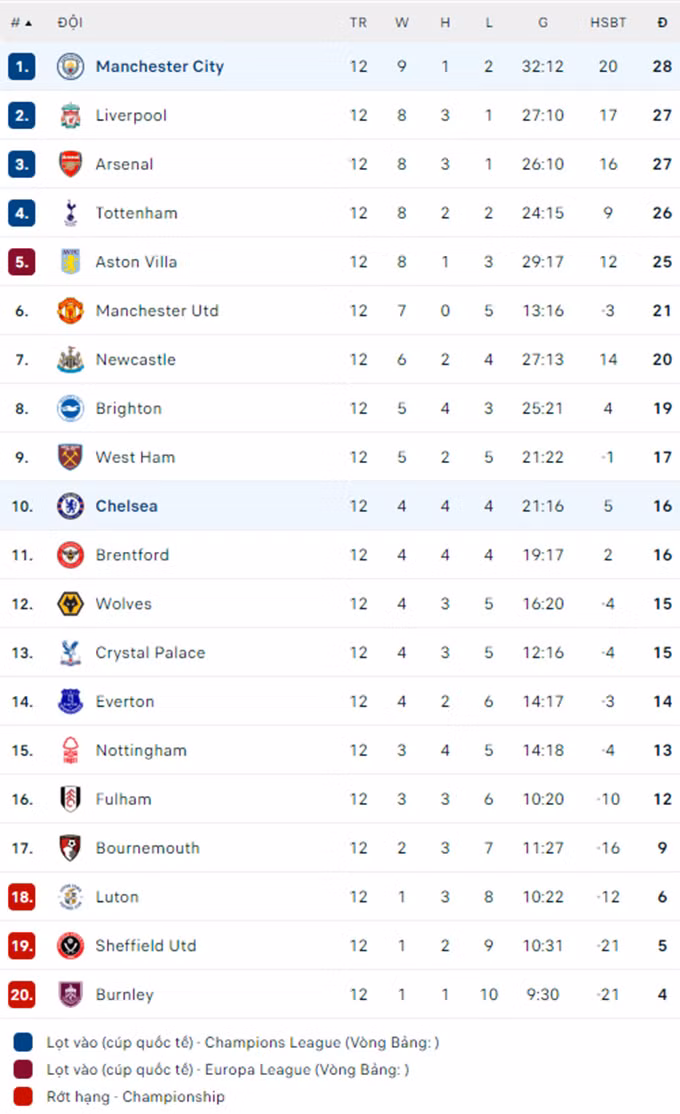 Chelsea, Man City và trận cầu điên rồ với 8 bàn thắng