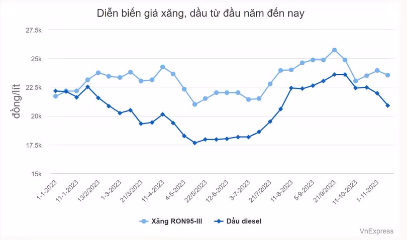 Giá xăng, dầu cùng giảm từ 15h chiều nay