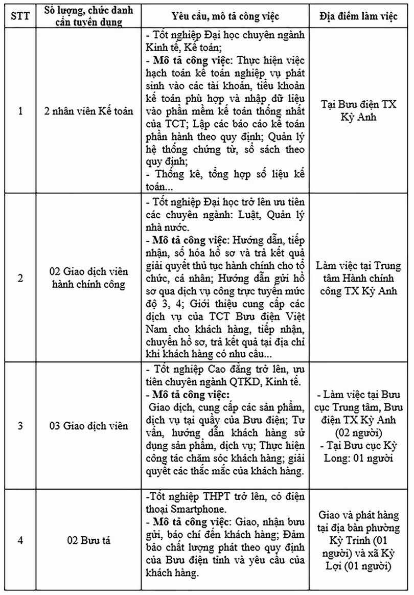 Bưu điện Hà Tĩnh tuyển lao động làm việc tại thị xã Kỳ Anh