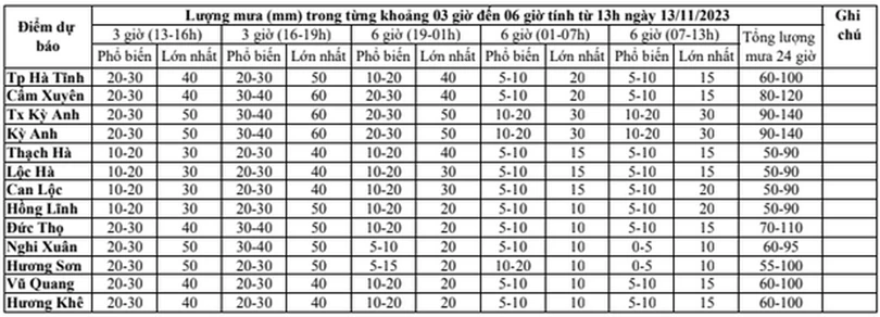 Cập nhật lượng mưa ở Hà Tĩnh 6 giờ qua
