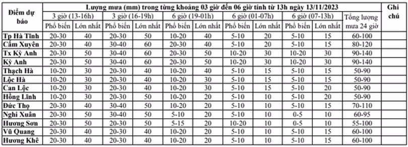 Cập nhật lượng mưa ở Hà Tĩnh 6 giờ qua