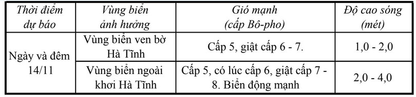 Dự báo gió mạnh, sóng lớn trên vùng biển Hà Tĩnh