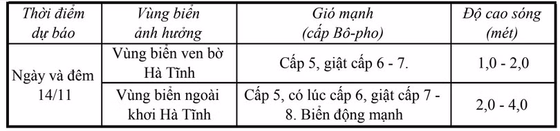 Dự báo gió mạnh, sóng lớn trên vùng biển Hà Tĩnh