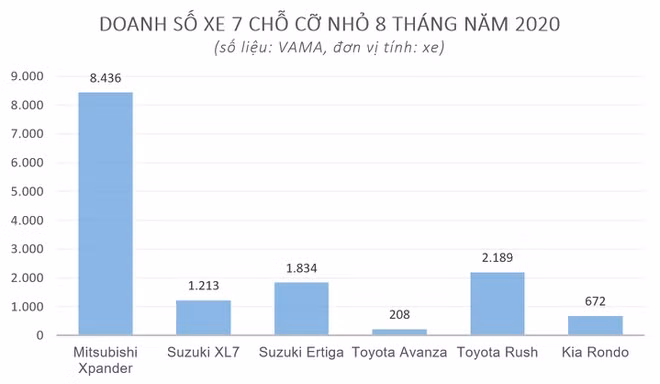 Toyota giảm giá Rush tại Việt Nam