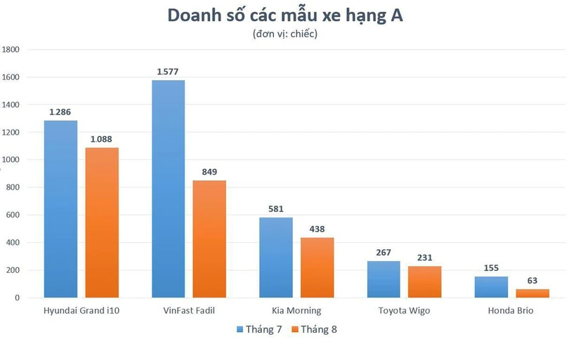 Hyundai Grand i10 trở lại ngôi đầu phân khúc xe hạng A
