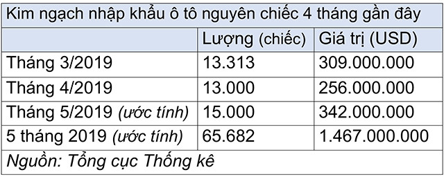 Ô tô nhập khẩu tiếp tục đổ dồn về Việt Nam hình ảnh 2 Ô tô nhập khẩu tiếp tục đổ dồn về Việt Nam