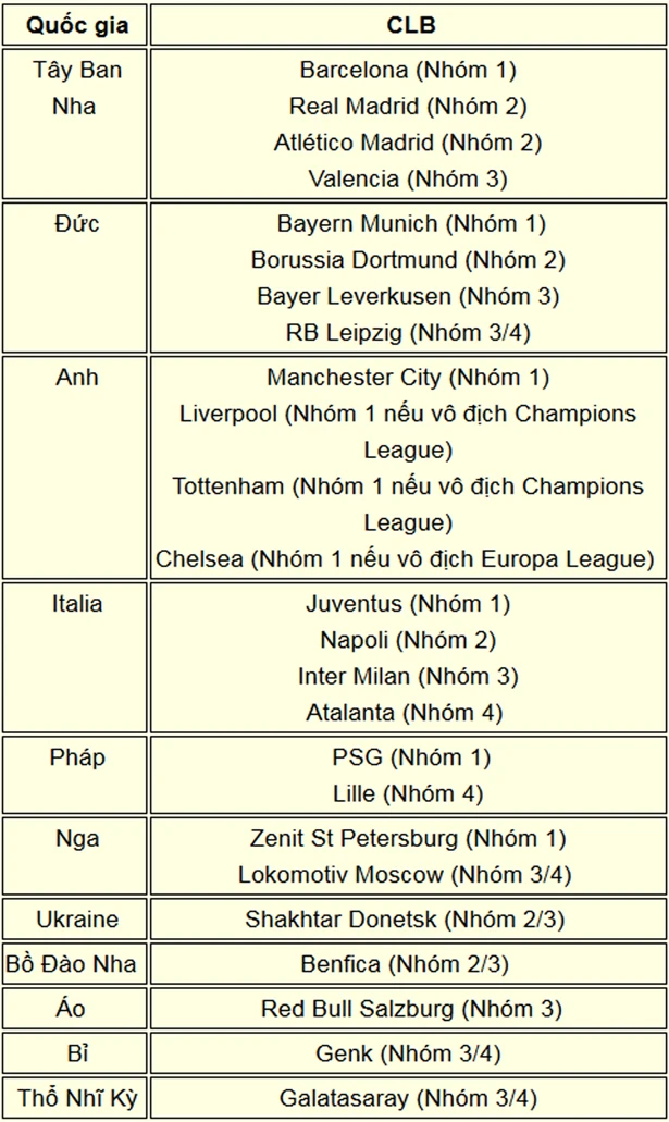 Xác định 25 đội dự Champions League 2019/2020