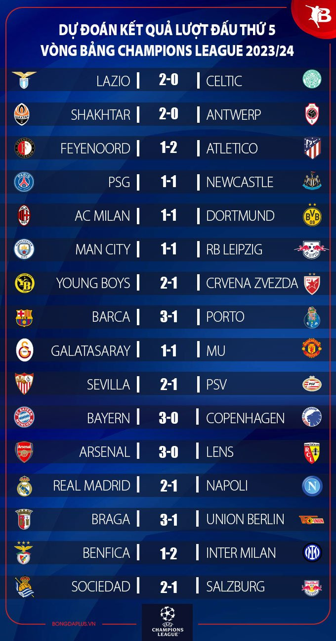 Dự đoán lượt 5 vòng bảng Champions League: MU có nguy cơ bị loại sớm