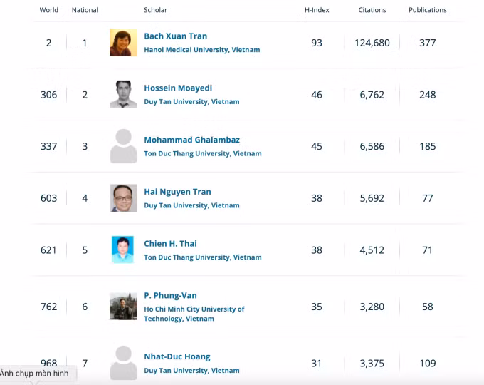 5 nhà khoa học Việt vào bảng xếp hạng thế giới