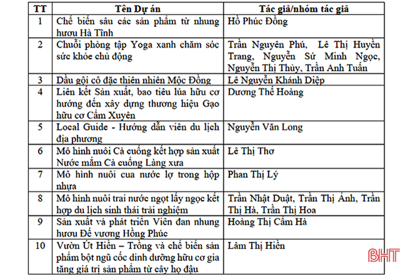 10 dự án vào vòng chung kết Cuộc thi Khởi nghiệp đổi mới sáng tạo Hà Tĩnh 2023