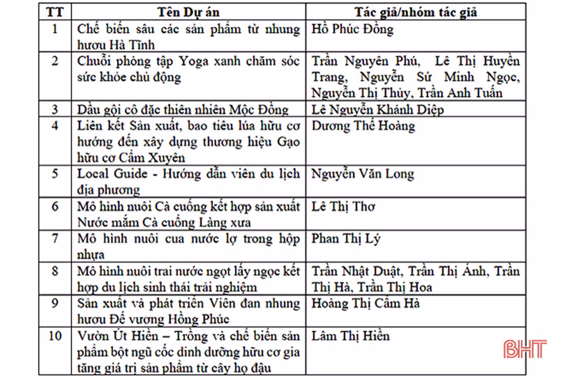 10 dự án vào vòng chung kết Cuộc thi Khởi nghiệp đổi mới sáng tạo Hà Tĩnh 2023