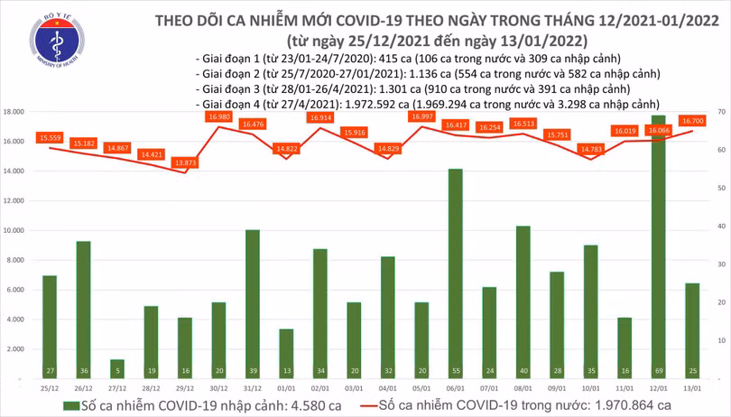 Thêm 16.725 ca COVID-19, có 50 ca nhiễm Omicron tại 9 tỉnh, thành